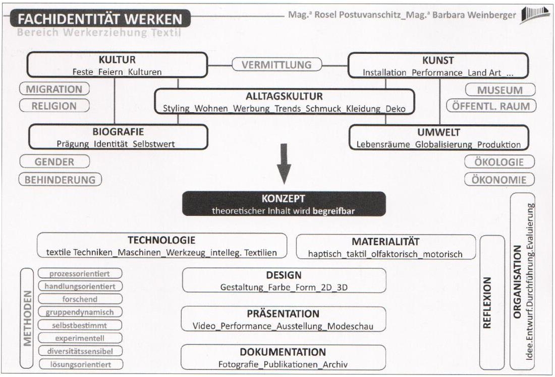 Fachidentität Werken